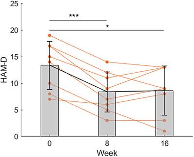 A Brief, Individualized Exercise Program at Intensities Below the Ventilatory Threshold Exerts Therapeutic Effects for Depression: A Pilot Study